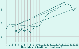 Courbe de l'humidex pour Goldberg