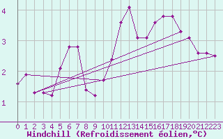 Courbe du refroidissement olien pour Saint-Gervais-d