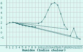 Courbe de l'humidex pour Clermont-Ferrand (63)