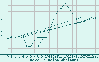 Courbe de l'humidex pour Villacoublay (78)