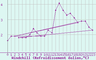 Courbe du refroidissement olien pour Lanvoc (29)