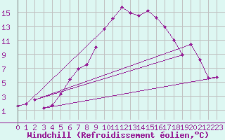 Courbe du refroidissement olien pour Krumbach