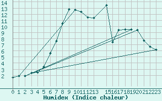 Courbe de l'humidex pour Kyritz