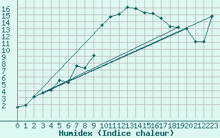 Courbe de l'humidex pour Tafjord