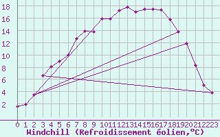 Courbe du refroidissement olien pour Kittila Kk
