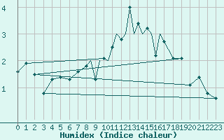 Courbe de l'humidex pour Casement Aerodrome