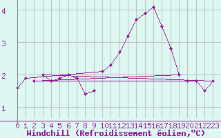 Courbe du refroidissement olien pour Bridel (Lu)