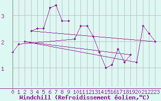 Courbe du refroidissement olien pour Skillinge