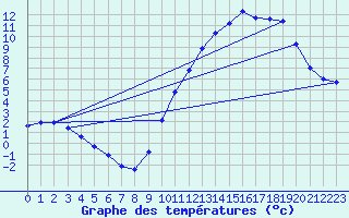 Courbe de tempratures pour Millau (12)