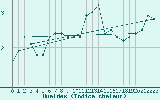 Courbe de l'humidex pour Spa - La Sauvenire (Be)