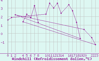 Courbe du refroidissement olien pour Bielsa