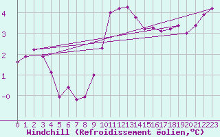 Courbe du refroidissement olien pour Swinoujscie