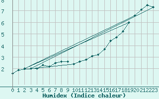 Courbe de l'humidex pour Chlons-en-Champagne (51)