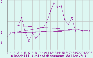 Courbe du refroidissement olien pour Neuchatel (Sw)