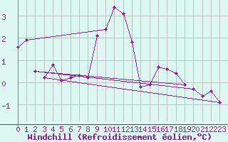 Courbe du refroidissement olien pour Vars - Col de Jaffueil (05)