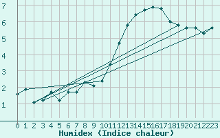 Courbe de l'humidex pour Amur (79)