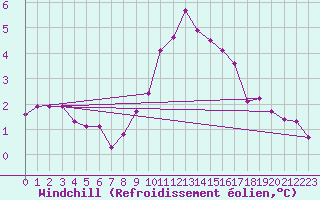 Courbe du refroidissement olien pour Paris Saint-Germain-des-Prs (75)