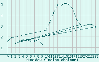 Courbe de l'humidex pour Fameck (57)