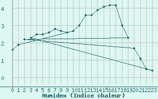 Courbe de l'humidex pour Koebenhavn / Jaegersborg