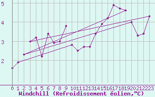 Courbe du refroidissement olien pour Gourdon (46)