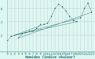 Courbe de l'humidex pour Schleiz