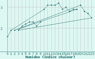 Courbe de l'humidex pour Luzern