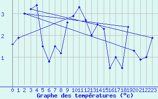 Courbe de tempratures pour Monte Rosa