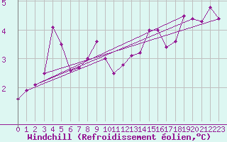 Courbe du refroidissement olien pour Lobbes (Be)