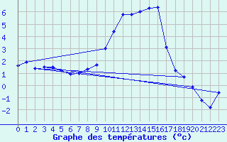 Courbe de tempratures pour Les Charbonnires (Sw)