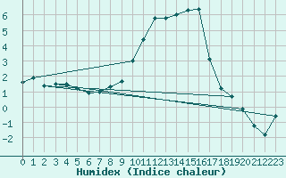 Courbe de l'humidex pour Les Charbonnires (Sw)