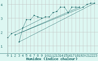 Courbe de l'humidex pour Bo I Vesteralen