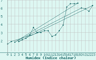 Courbe de l'humidex pour Visingsoe