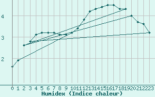 Courbe de l'humidex pour Xonrupt-Longemer (88)