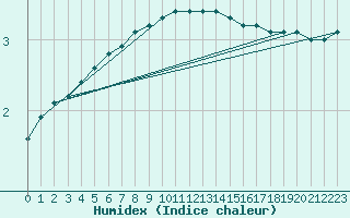 Courbe de l'humidex pour Kuusamo Rukatunturi