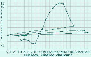 Courbe de l'humidex pour Nmes - Garons (30)