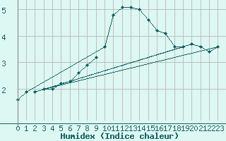 Courbe de l'humidex pour Schleiz