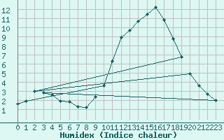 Courbe de l'humidex pour Guidel (56)