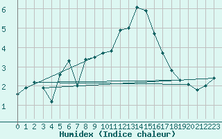 Courbe de l'humidex pour Klevavatnet