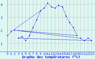 Courbe de tempratures pour Karasjok