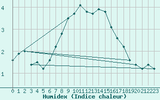 Courbe de l'humidex pour Karasjok