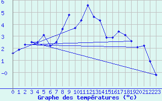 Courbe de tempratures pour La Fretaz (Sw)