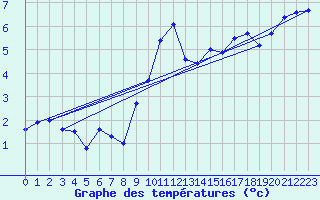 Courbe de tempratures pour Chaumont (Sw)