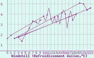 Courbe du refroidissement olien pour Scilly - Saint Mary