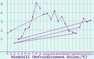 Courbe du refroidissement olien pour St Peter-Ording