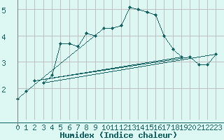 Courbe de l'humidex pour Thorshavn