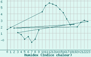 Courbe de l'humidex pour La Brvine (Sw)