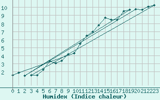 Courbe de l'humidex pour Laval-sur-Vologne (88)