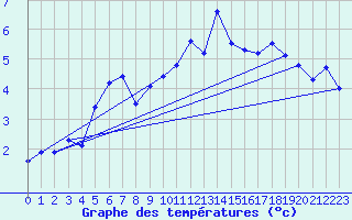 Courbe de tempratures pour Grau Roig (And)