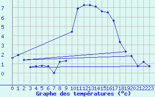 Courbe de tempratures pour Ulrichen