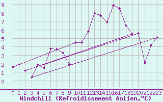 Courbe du refroidissement olien pour Gourdon (46)